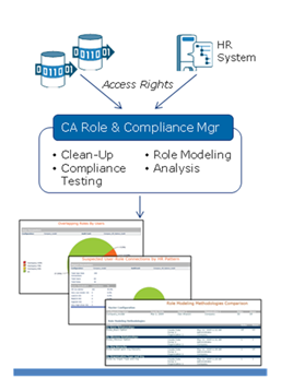 CA Role&Compliance Manager pro ČEZ