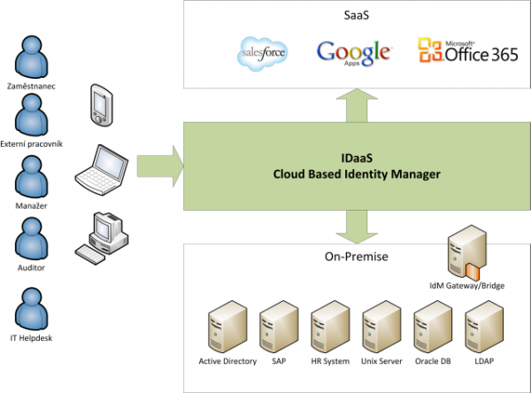 Trendy v oblasti Identity and Access Managementu