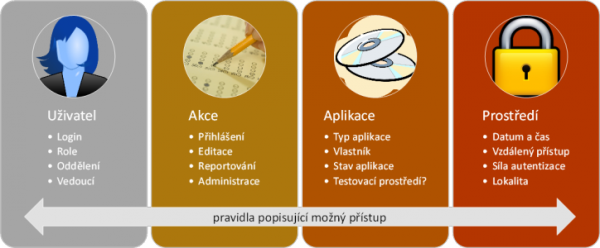 ABAC – řízení přístupu na základě atributů
