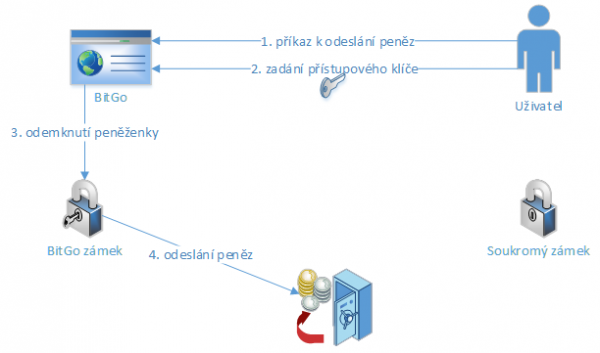 Vícefaktorová autentizace v praxi