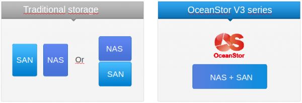 Huawei OceanStor V3 Converged