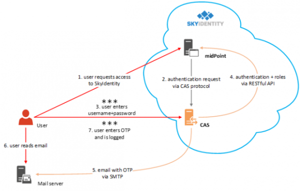 Two factor authentication with OTP | AMI Praha