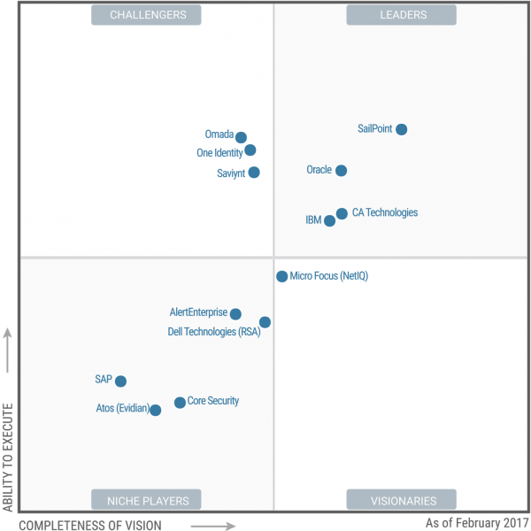 Gartner Magic Quadrant pro Identity Governance & Administration